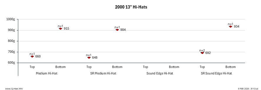 Paiste 2000 13in Hi-Hats.jpeg