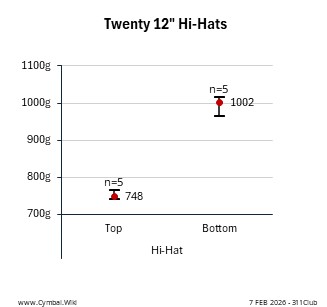Paiste Twenty 12in Hi-Hats.jpeg