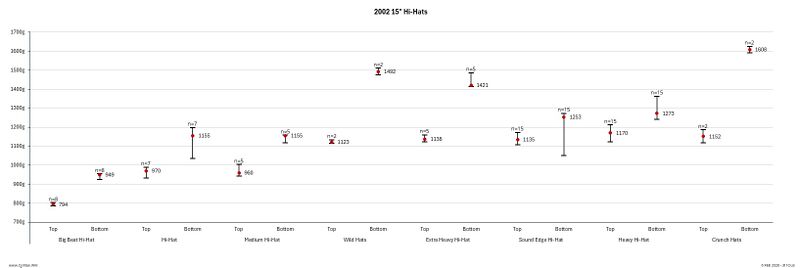 File:Paiste 2002 15in Hi-Hats.jpeg