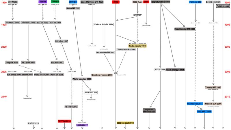 File:Paiste cym history-2sm.jpg