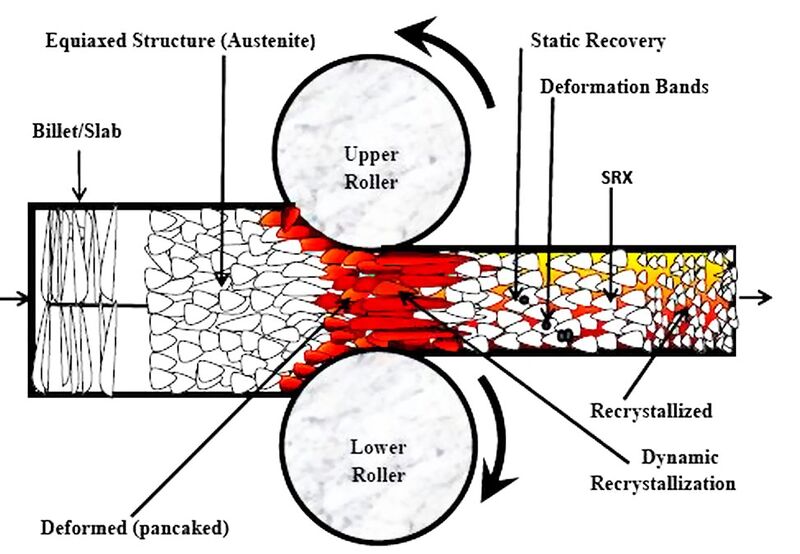 File:Recrystallization-during-hot-rolling.jpg