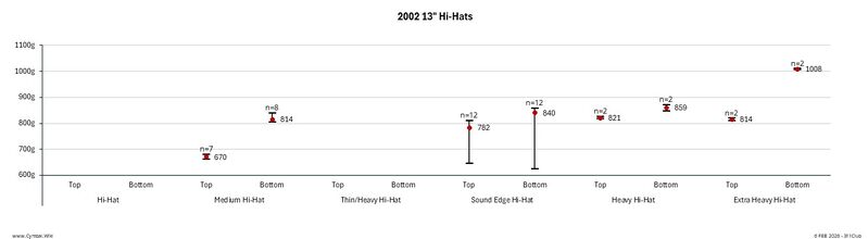 File:Paiste 2002 13in Hi-Hats.jpeg