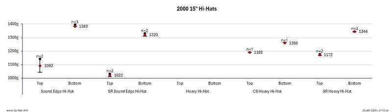 File:Paiste 2000 15in Hi-Hats.jpeg
