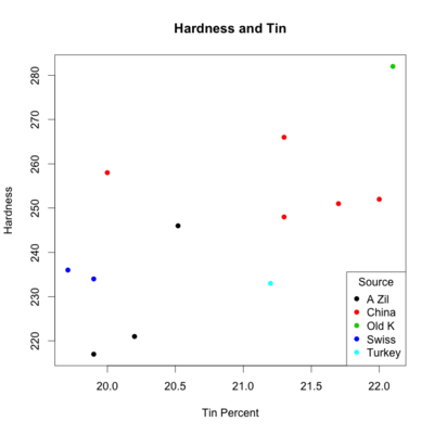 Hardness and Percentage Tin