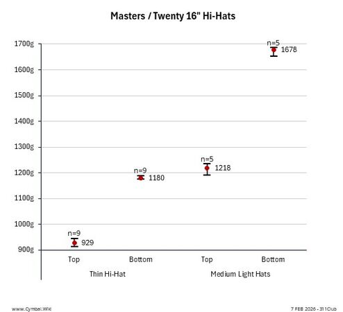 Paiste Masters-Twenty 16in Hi-Hats.jpeg