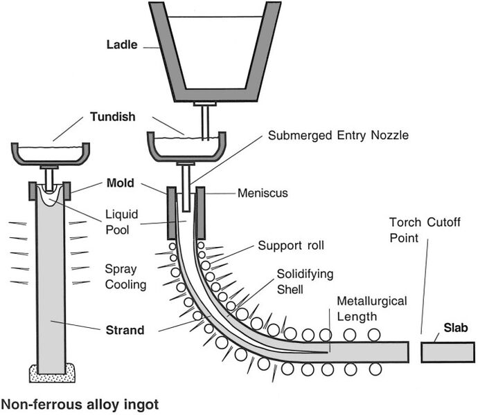 File:Continous casting.jpg